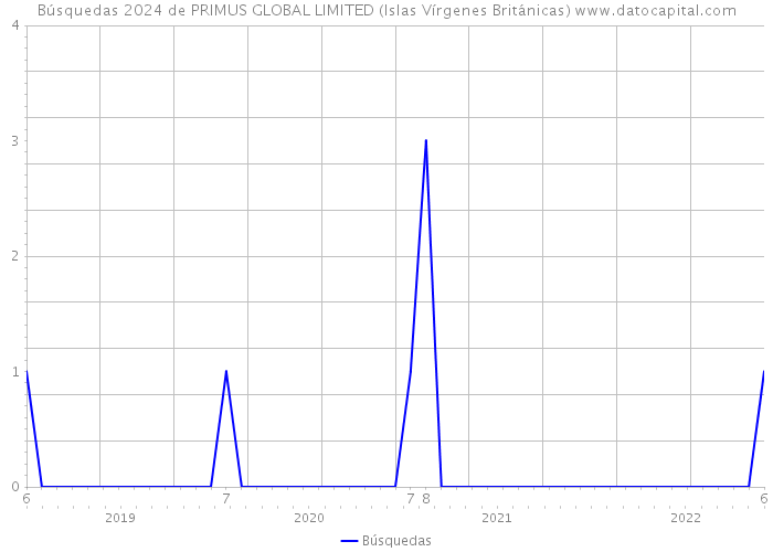Búsquedas 2024 de PRIMUS GLOBAL LIMITED (Islas Vírgenes Británicas) 