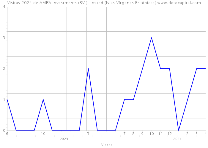 Visitas 2024 de AMEA Investments (BVI) Limited (Islas Vírgenes Británicas) 