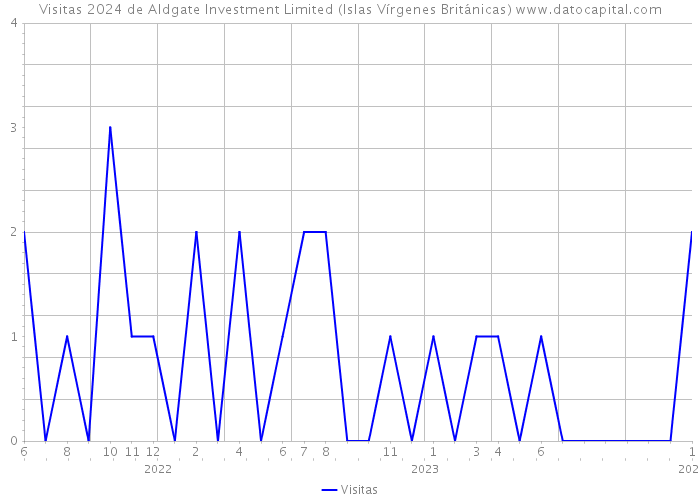Visitas 2024 de Aldgate Investment Limited (Islas Vírgenes Británicas) 