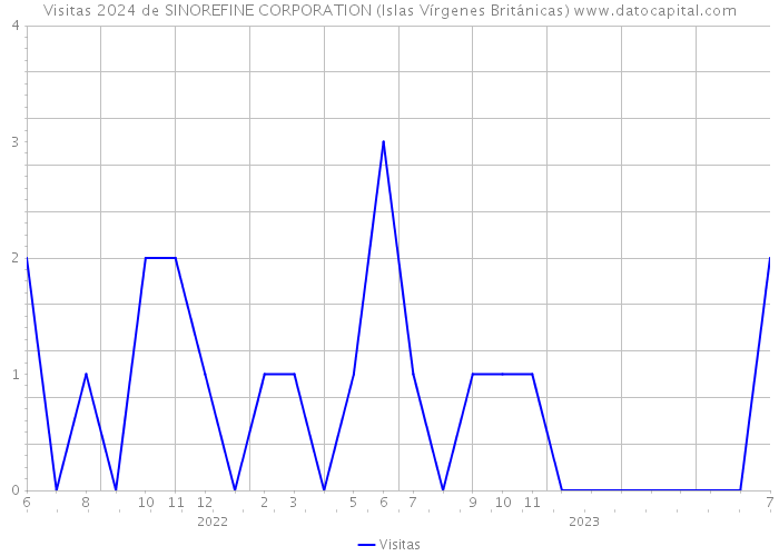 Visitas 2024 de SINOREFINE CORPORATION (Islas Vírgenes Británicas) 