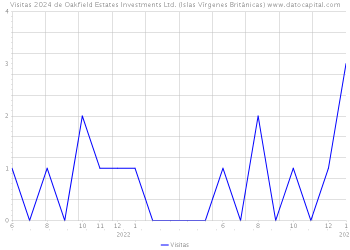 Visitas 2024 de Oakfield Estates Investments Ltd. (Islas Vírgenes Británicas) 