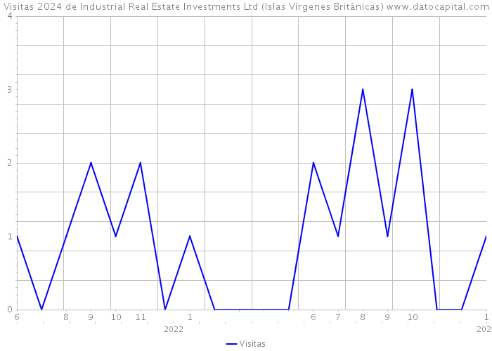Visitas 2024 de Industrial Real Estate Investments Ltd (Islas Vírgenes Británicas) 
