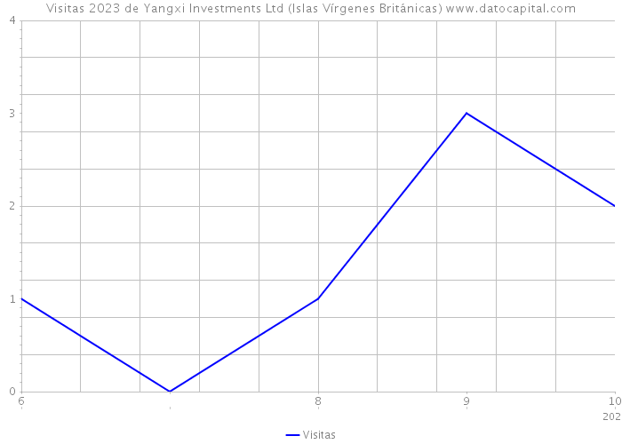 Visitas 2023 de Yangxi Investments Ltd (Islas Vírgenes Británicas) 