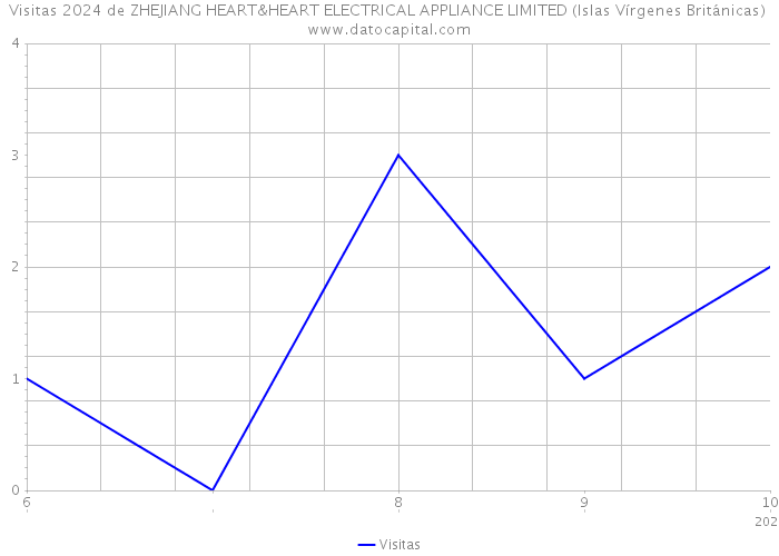Visitas 2024 de ZHEJIANG HEART&HEART ELECTRICAL APPLIANCE LIMITED (Islas Vírgenes Británicas) 