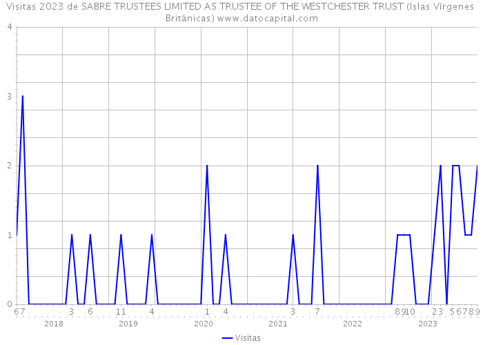 Visitas 2023 de SABRE TRUSTEES LIMITED AS TRUSTEE OF THE WESTCHESTER TRUST (Islas Vírgenes Británicas) 