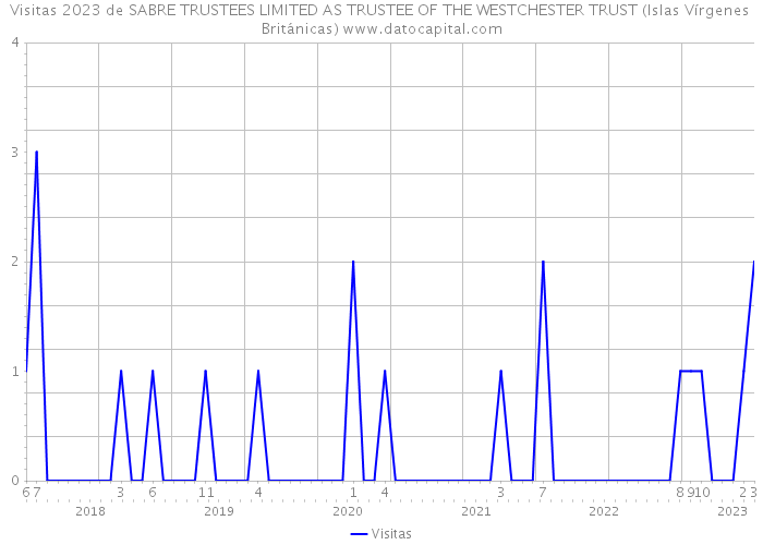 Visitas 2023 de SABRE TRUSTEES LIMITED AS TRUSTEE OF THE WESTCHESTER TRUST (Islas Vírgenes Británicas) 