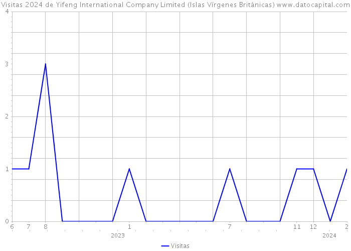 Visitas 2024 de Yifeng International Company Limited (Islas Vírgenes Británicas) 
