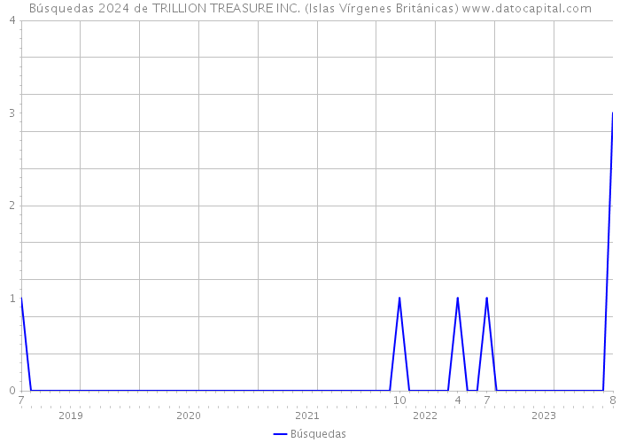 Búsquedas 2024 de TRILLION TREASURE INC. (Islas Vírgenes Británicas) 