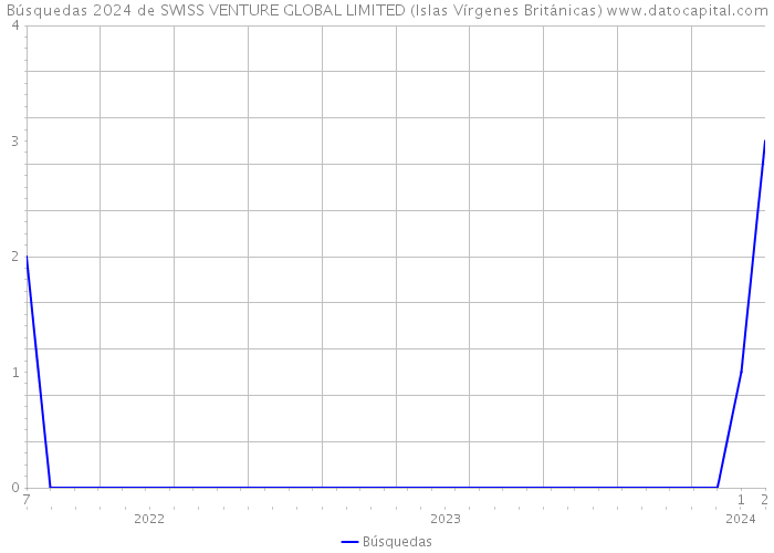 Búsquedas 2024 de SWISS VENTURE GLOBAL LIMITED (Islas Vírgenes Británicas) 