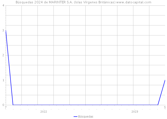 Búsquedas 2024 de MARINTER S.A. (Islas Vírgenes Británicas) 