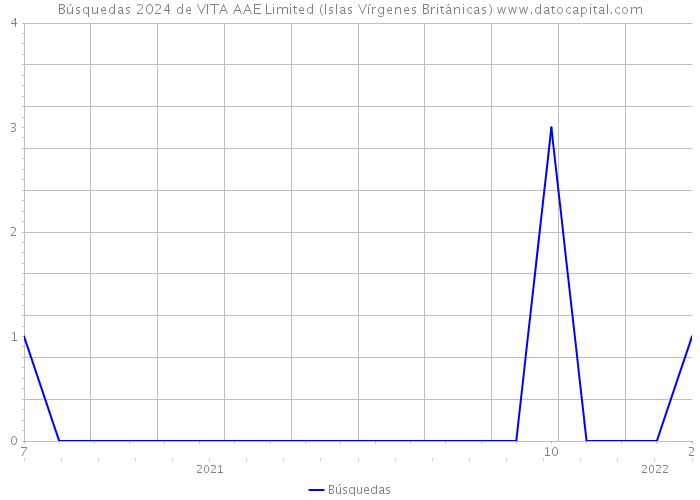 Búsquedas 2024 de VITA AAE Limited (Islas Vírgenes Británicas) 