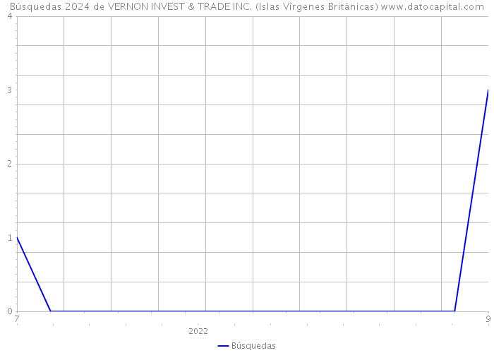 Búsquedas 2024 de VERNON INVEST & TRADE INC. (Islas Vírgenes Británicas) 