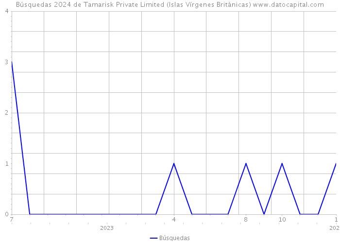 Búsquedas 2024 de Tamarisk Private Limited (Islas Vírgenes Británicas) 