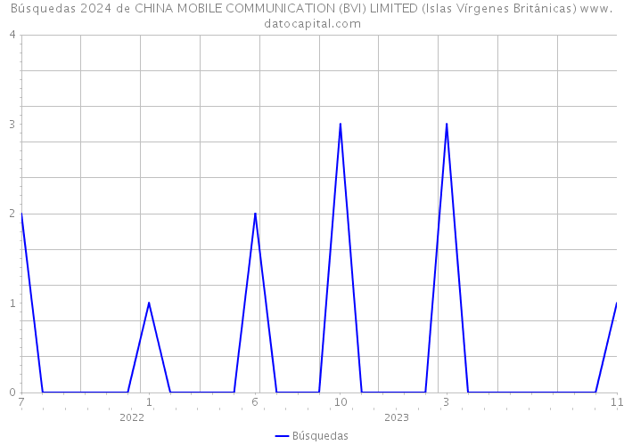 Búsquedas 2024 de CHINA MOBILE COMMUNICATION (BVI) LIMITED (Islas Vírgenes Británicas) 
