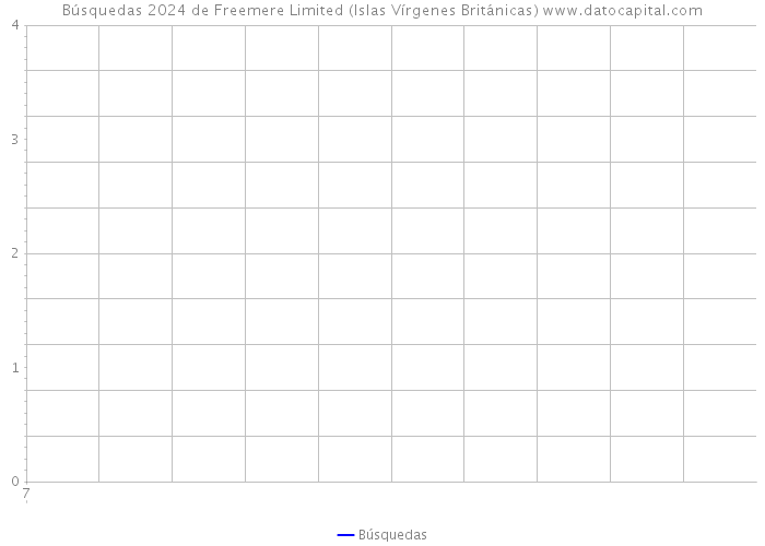 Búsquedas 2024 de Freemere Limited (Islas Vírgenes Británicas) 