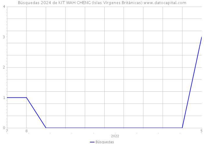 Búsquedas 2024 de KIT WAH CHENG (Islas Vírgenes Británicas) 
