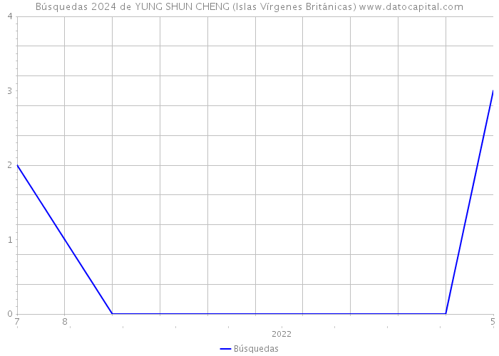 Búsquedas 2024 de YUNG SHUN CHENG (Islas Vírgenes Británicas) 
