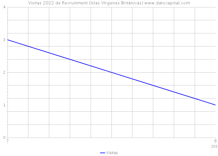 Visitas 2022 de Recruitment (Islas Vírgenes Británicas) 