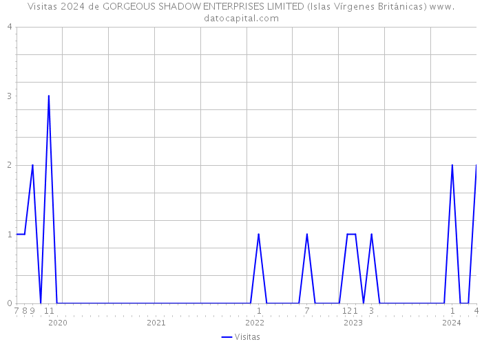 Visitas 2024 de GORGEOUS SHADOW ENTERPRISES LIMITED (Islas Vírgenes Británicas) 