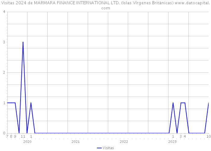 Visitas 2024 de MARMARA FINANCE INTERNATIONAL LTD. (Islas Vírgenes Británicas) 