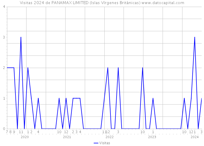 Visitas 2024 de PANAMAX LIMITED (Islas Vírgenes Británicas) 