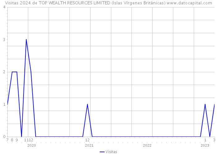 Visitas 2024 de TOP WEALTH RESOURCES LIMITED (Islas Vírgenes Británicas) 