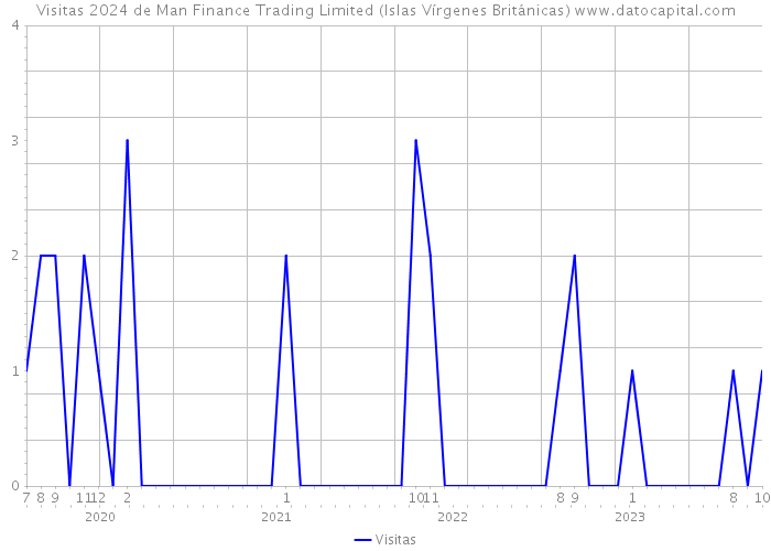 Visitas 2024 de Man Finance Trading Limited (Islas Vírgenes Británicas) 