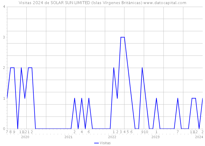 Visitas 2024 de SOLAR SUN LIMITED (Islas Vírgenes Británicas) 