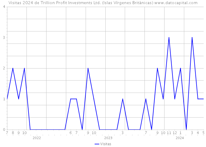 Visitas 2024 de Trillion Profit Investments Ltd. (Islas Vírgenes Británicas) 
