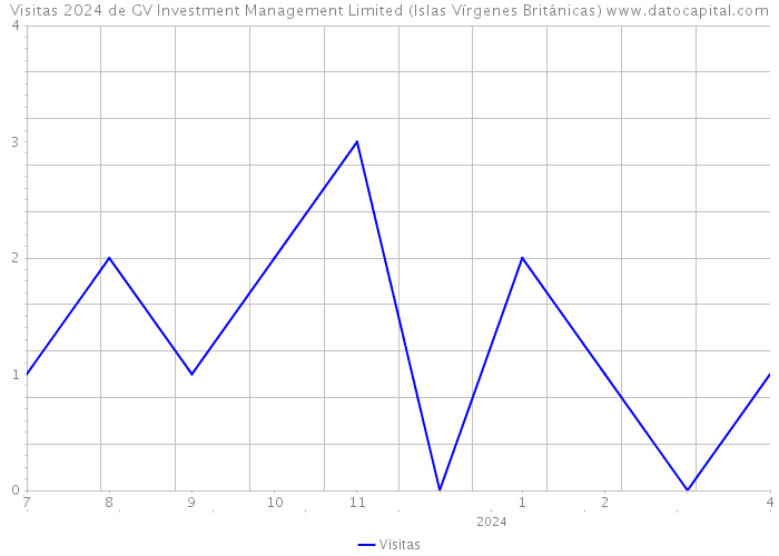 Visitas 2024 de GV Investment Management Limited (Islas Vírgenes Británicas) 