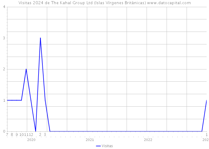 Visitas 2024 de The Kahal Group Ltd (Islas Vírgenes Británicas) 