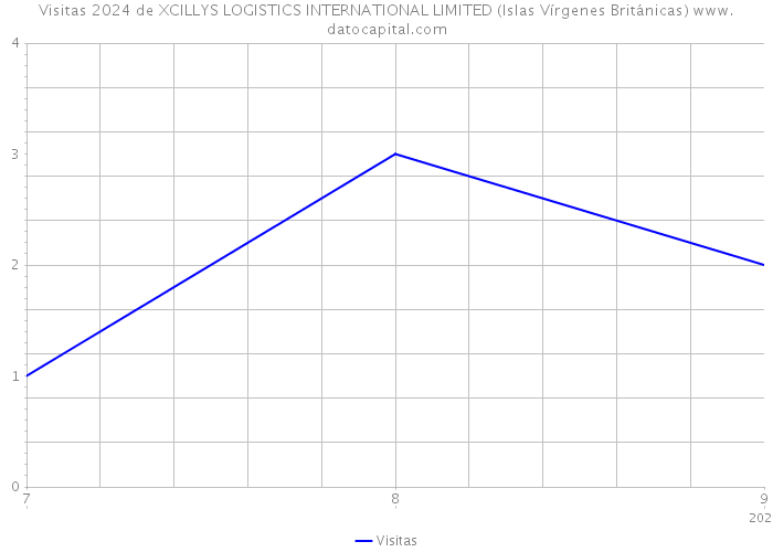Visitas 2024 de XCILLYS LOGISTICS INTERNATIONAL LIMITED (Islas Vírgenes Británicas) 