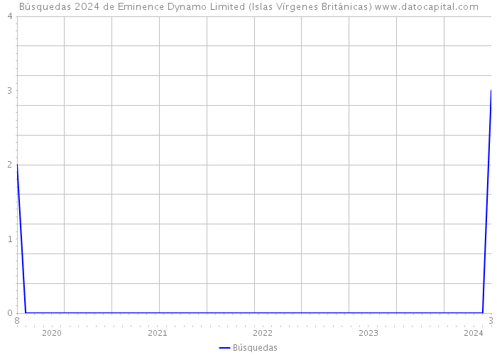 Búsquedas 2024 de Eminence Dynamo Limited (Islas Vírgenes Británicas) 