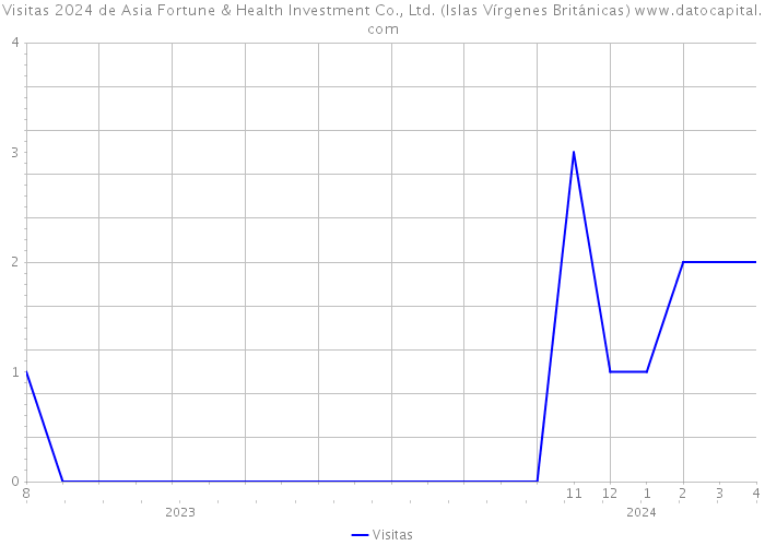 Visitas 2024 de Asia Fortune & Health Investment Co., Ltd. (Islas Vírgenes Británicas) 