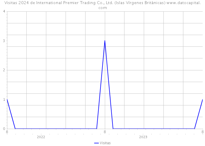 Visitas 2024 de International Premier Trading Co., Ltd. (Islas Vírgenes Británicas) 