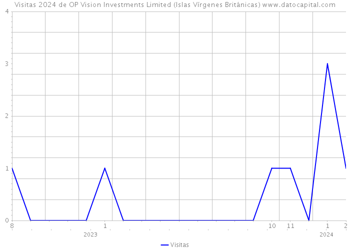 Visitas 2024 de OP Vision Investments Limited (Islas Vírgenes Británicas) 