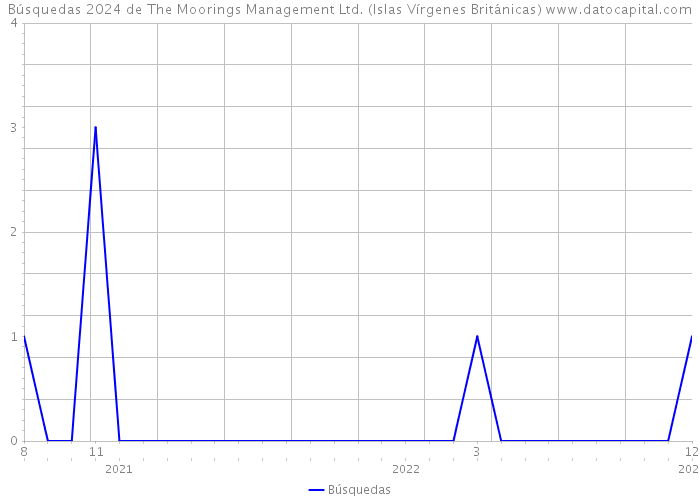 Búsquedas 2024 de The Moorings Management Ltd. (Islas Vírgenes Británicas) 