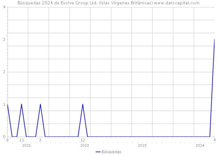 Búsquedas 2024 de Evolve Group Ltd. (Islas Vírgenes Británicas) 