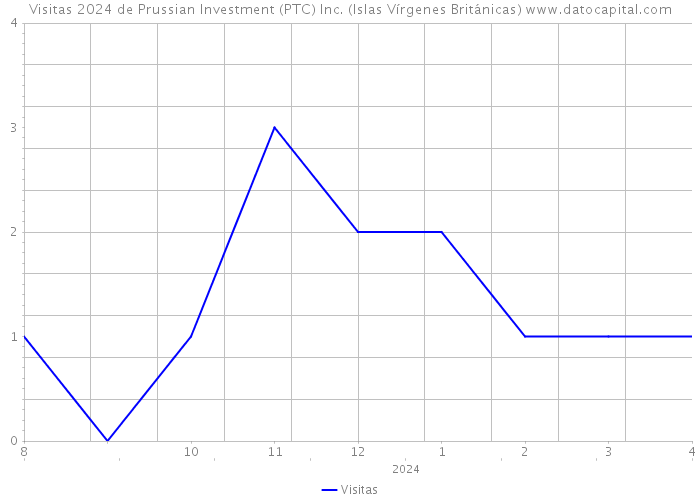 Visitas 2024 de Prussian Investment (PTC) Inc. (Islas Vírgenes Británicas) 