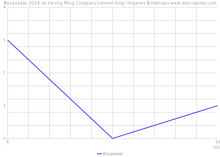Búsquedas 2024 de Kwong Ming Company Limited (Islas Vírgenes Británicas) 
