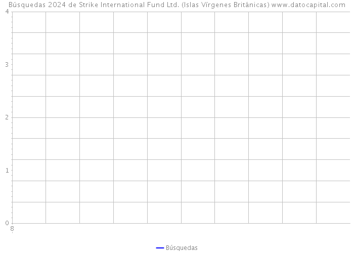 Búsquedas 2024 de Strike International Fund Ltd. (Islas Vírgenes Británicas) 