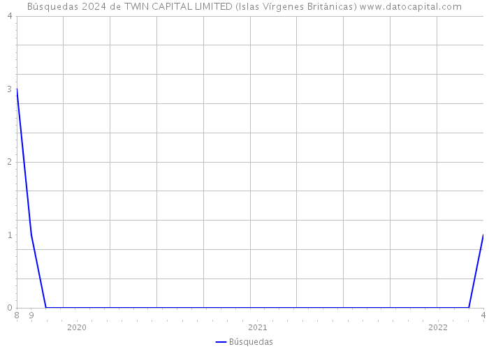 Búsquedas 2024 de TWIN CAPITAL LIMITED (Islas Vírgenes Británicas) 