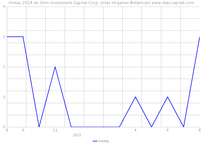 Visitas 2024 de Onni Investment Capital Corp. (Islas Vírgenes Británicas) 