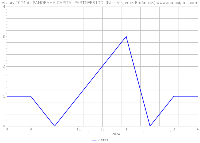 Visitas 2024 de PANORAMA CAPITAL PARTNERS LTD. (Islas Vírgenes Británicas) 