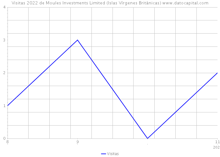 Visitas 2022 de Moules Investments Limited (Islas Vírgenes Británicas) 