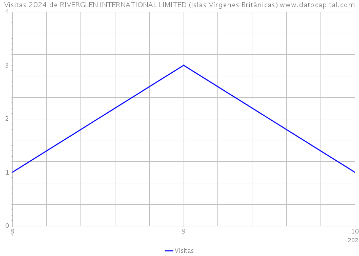 Visitas 2024 de RIVERGLEN INTERNATIONAL LIMITED (Islas Vírgenes Británicas) 