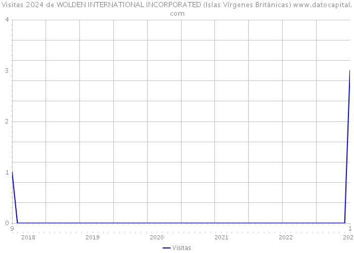 Visitas 2024 de WOLDEN INTERNATIONAL INCORPORATED (Islas Vírgenes Británicas) 