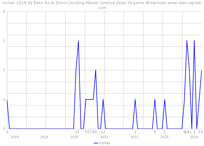 Visitas 2024 de Eden Rock Direct Lending Master Limited (Islas Vírgenes Británicas) 