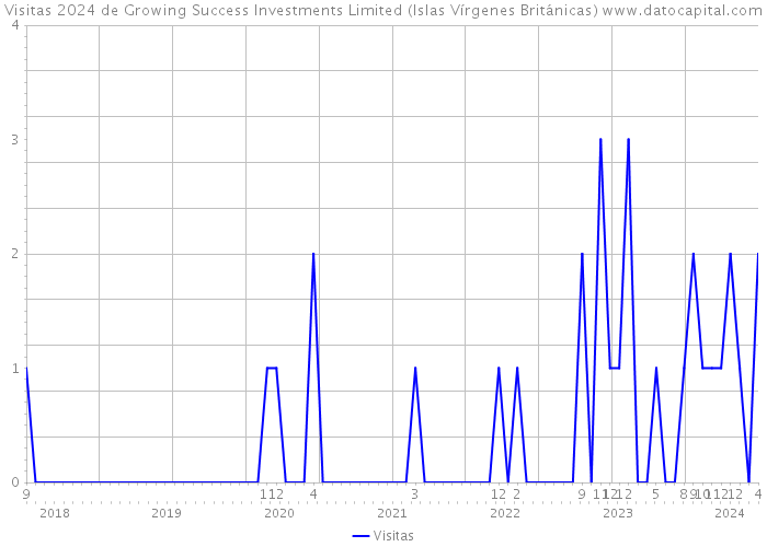 Visitas 2024 de Growing Success Investments Limited (Islas Vírgenes Británicas) 