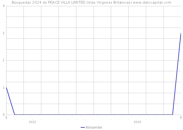 Búsquedas 2024 de PEACE VILLA LIMITED (Islas Vírgenes Británicas) 